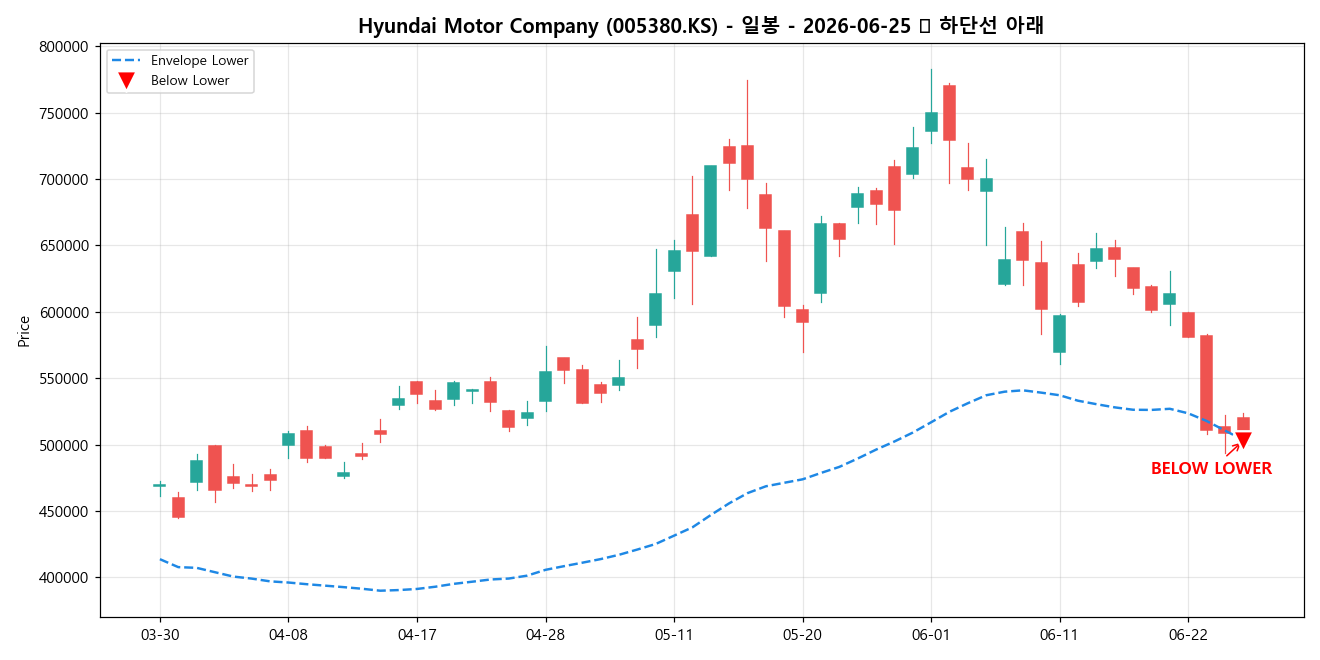 Hyundai Motor Company 일봉 차트