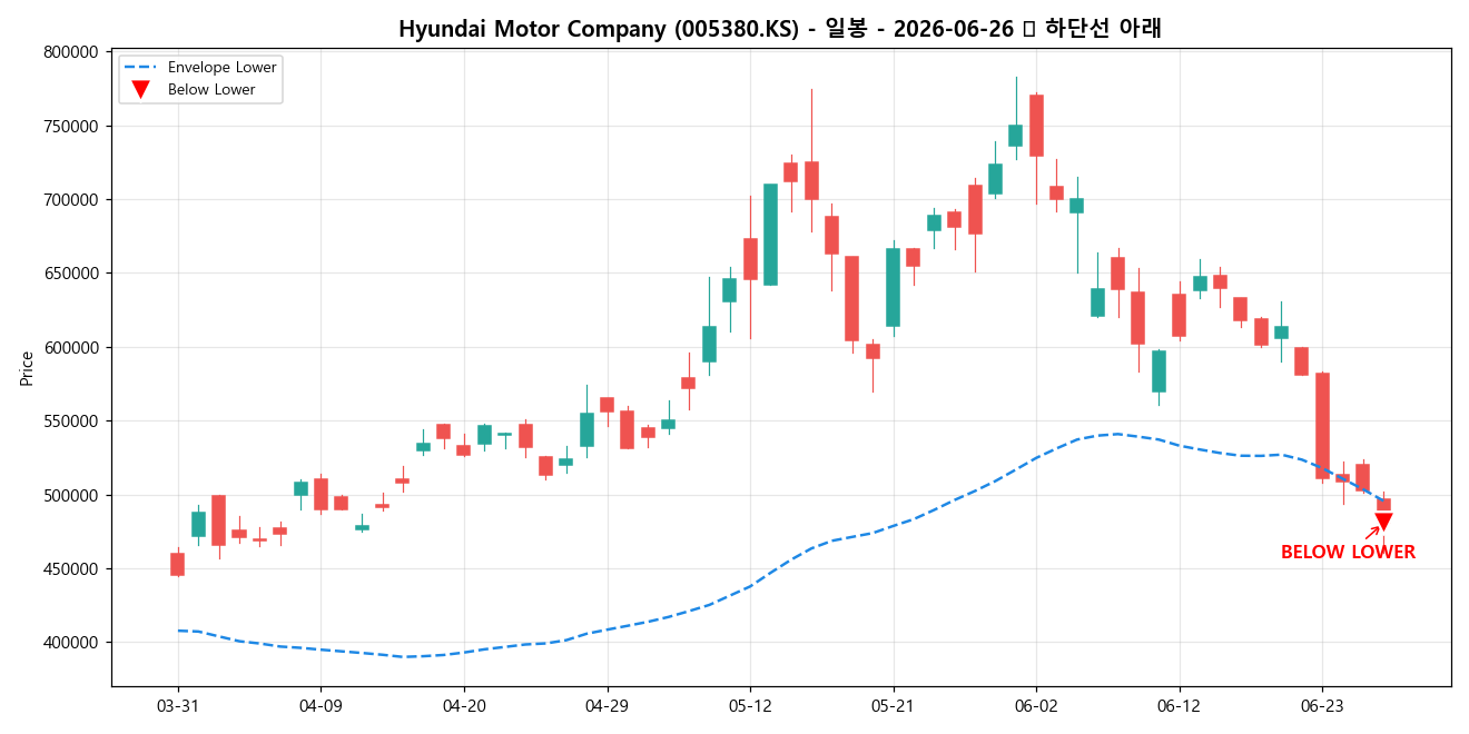 Hyundai Motor Company 일봉 차트