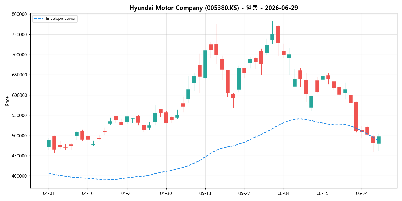 Hyundai Motor Company 일봉 차트