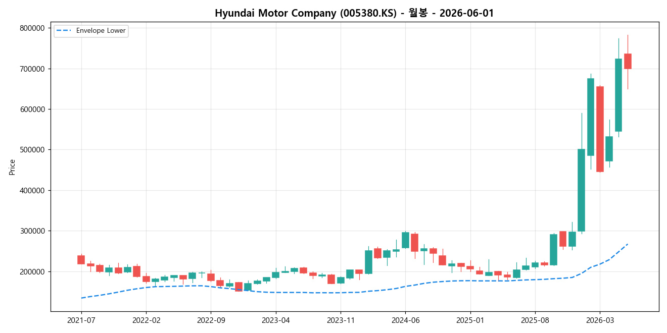 Hyundai Motor Company 월봉 차트