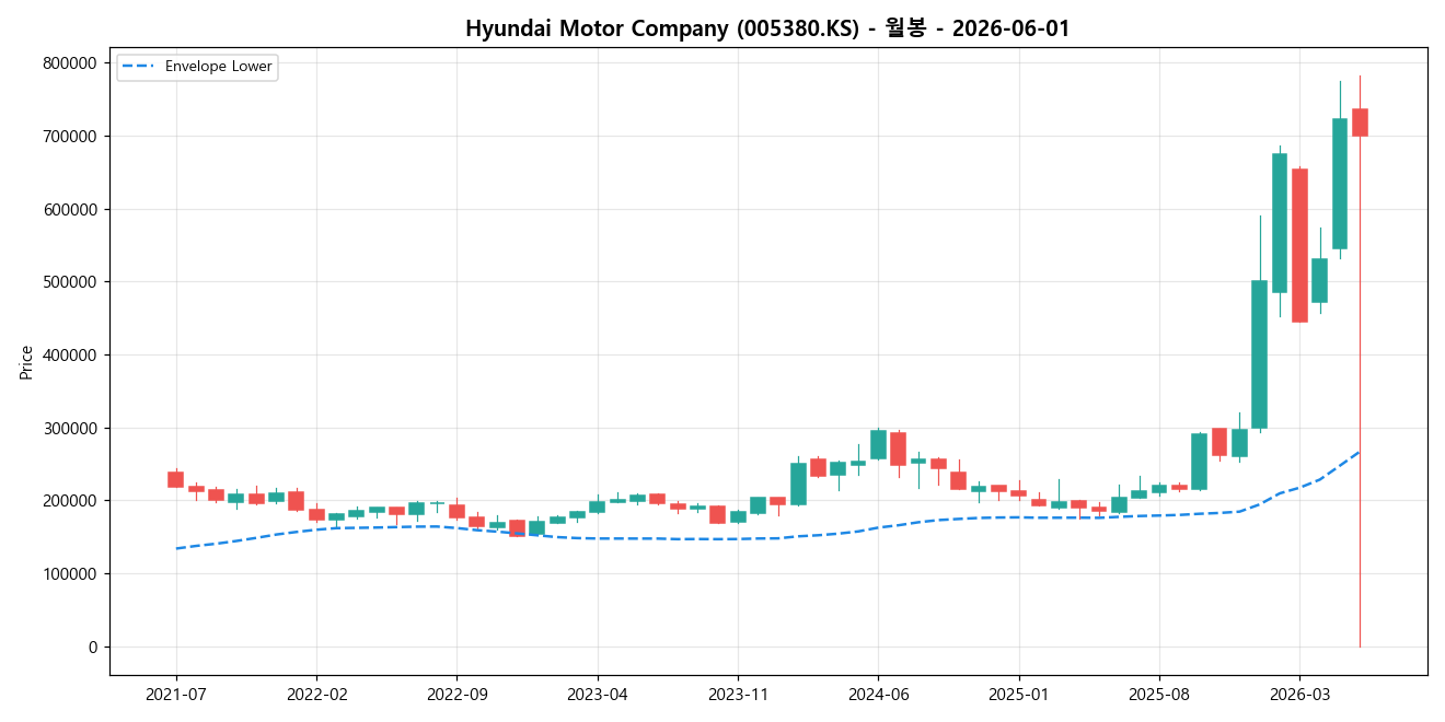 Hyundai Motor Company 월봉 차트