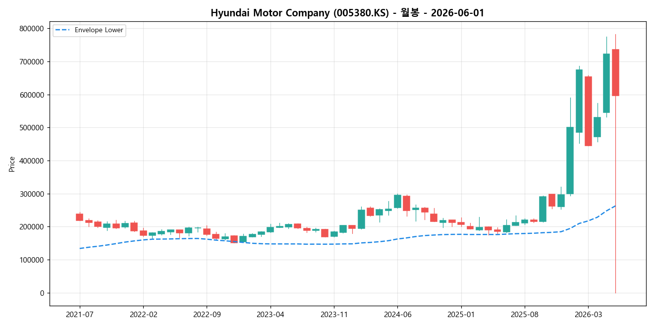 Hyundai Motor Company 월봉 차트