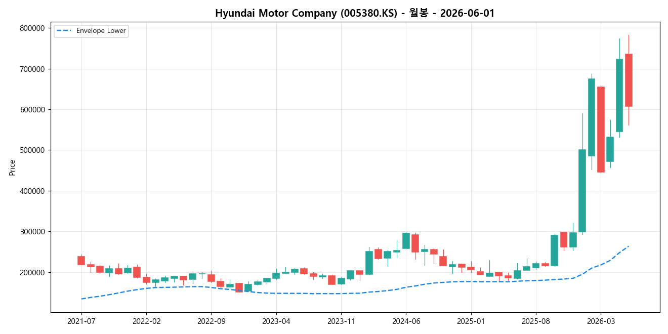 Hyundai Motor Company 월봉 차트