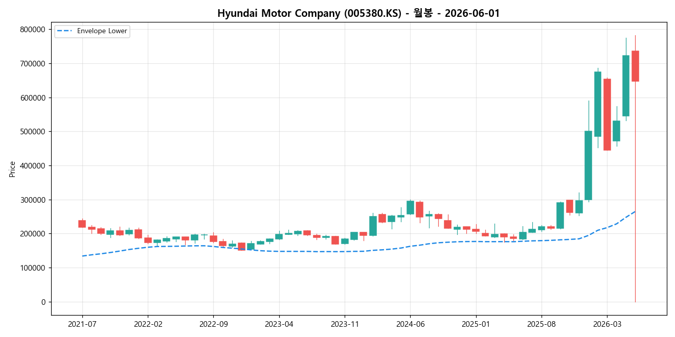 Hyundai Motor Company 월봉 차트