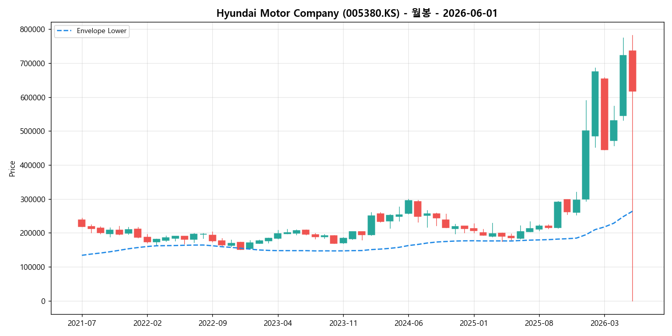 Hyundai Motor Company 월봉 차트