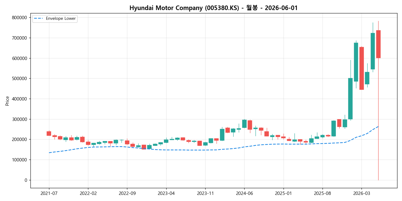 Hyundai Motor Company 월봉 차트
