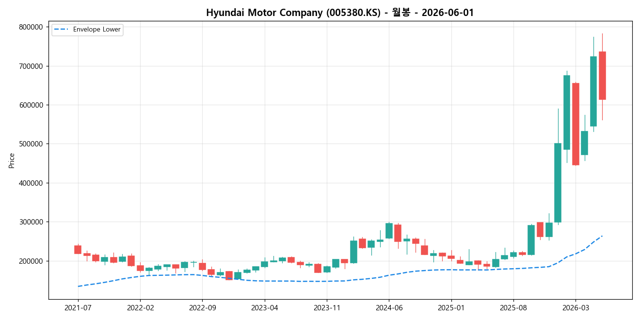 Hyundai Motor Company 월봉 차트