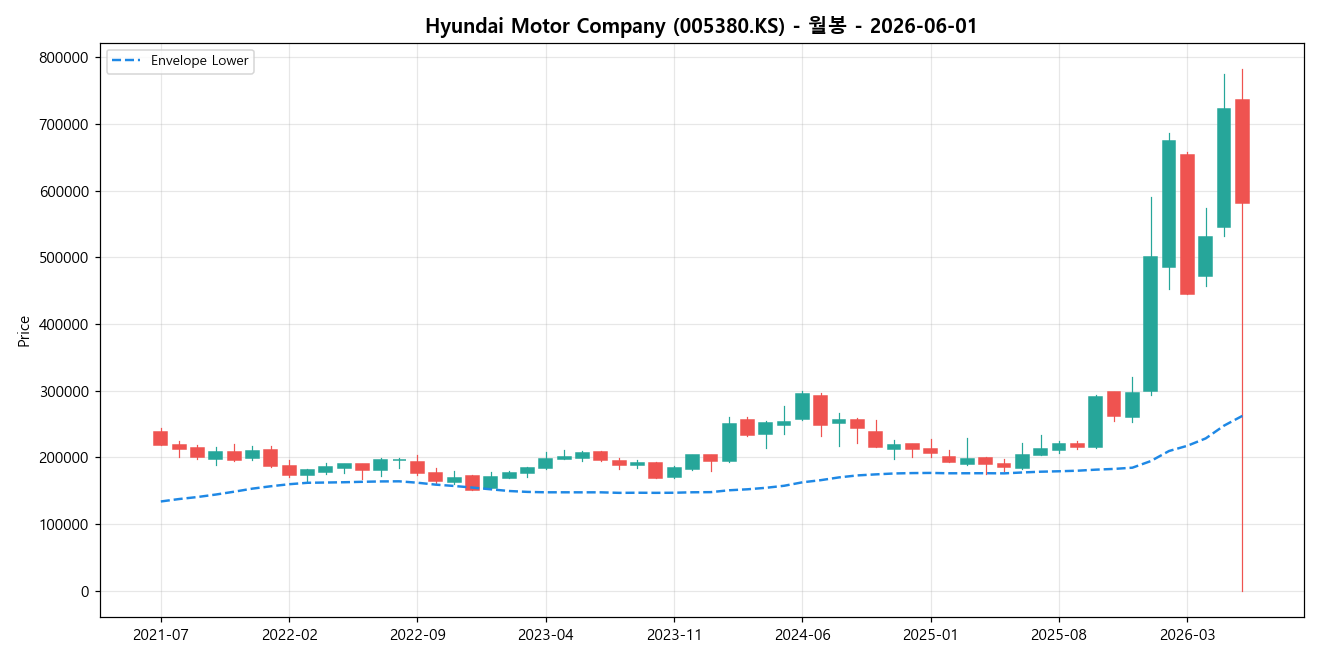 Hyundai Motor Company 월봉 차트