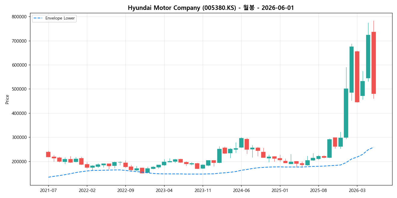 Hyundai Motor Company 월봉 차트