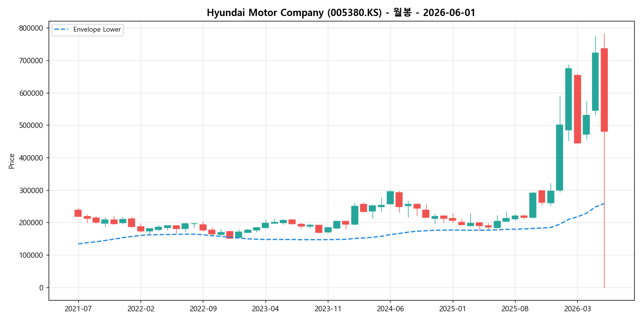 Hyundai Motor Company 월봉 차트