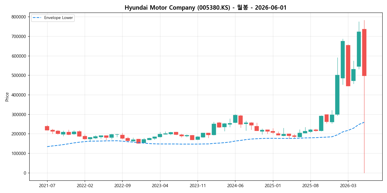 Hyundai Motor Company 월봉 차트