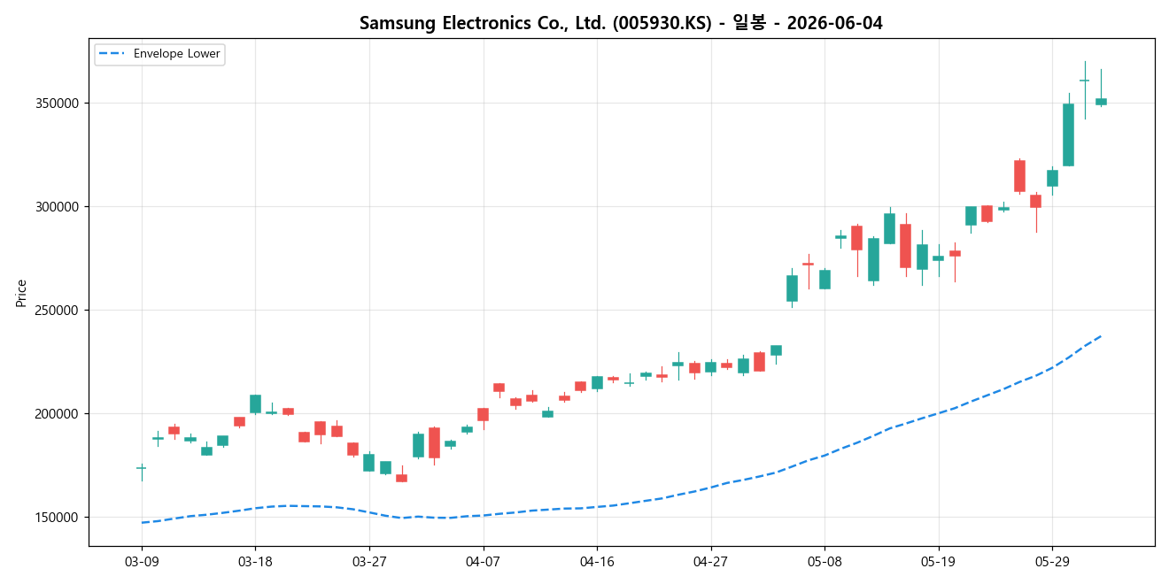 Samsung Electronics Co., Ltd. 일봉 차트