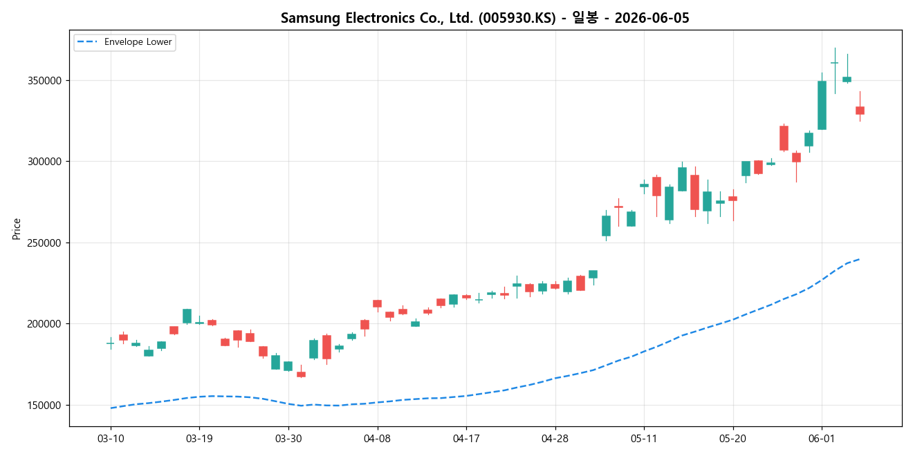 Samsung Electronics Co., Ltd. 일봉 차트