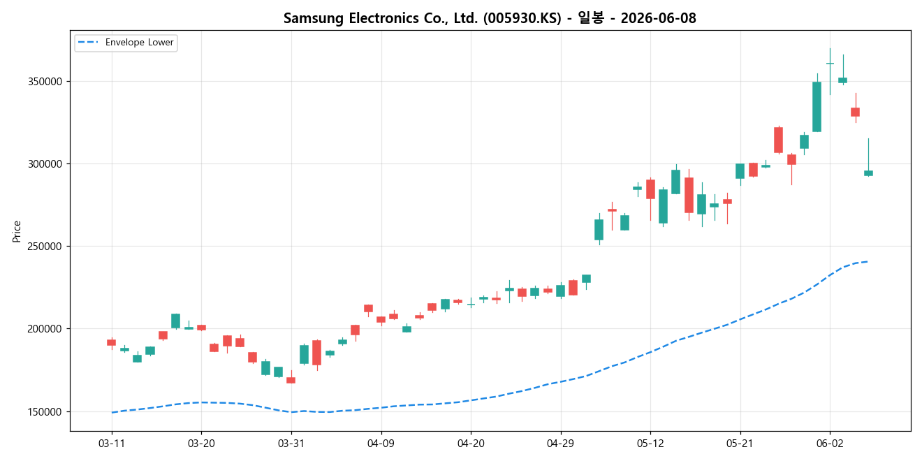 Samsung Electronics Co., Ltd. 일봉 차트