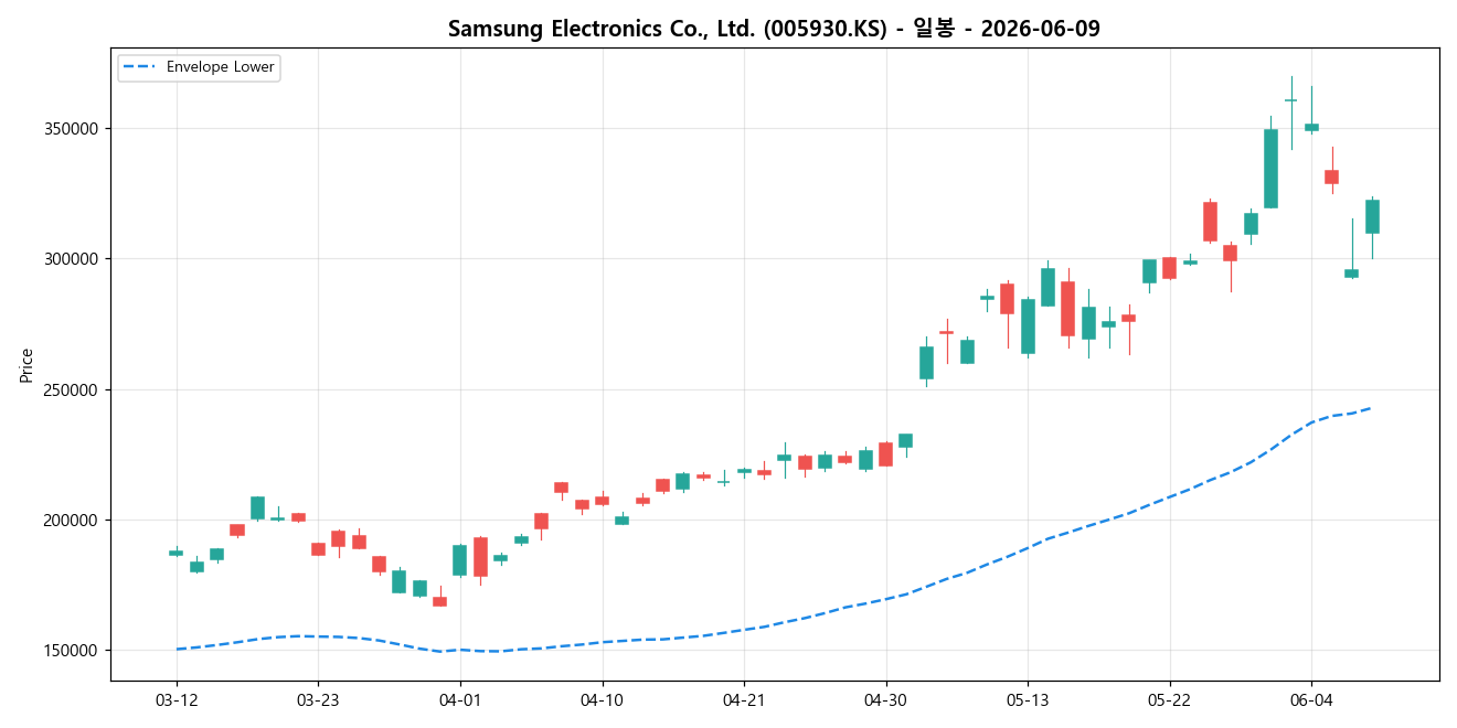 Samsung Electronics Co., Ltd. 일봉 차트