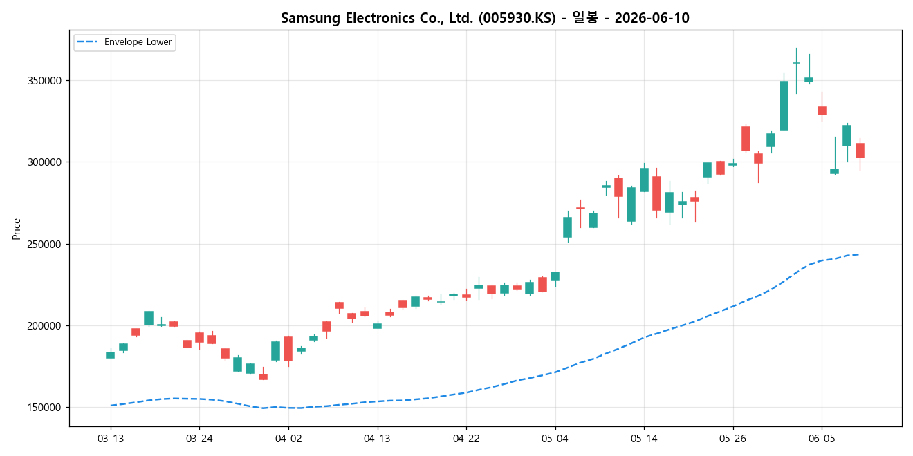 Samsung Electronics Co., Ltd. 일봉 차트