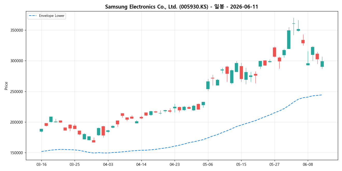 Samsung Electronics Co., Ltd. 일봉 차트