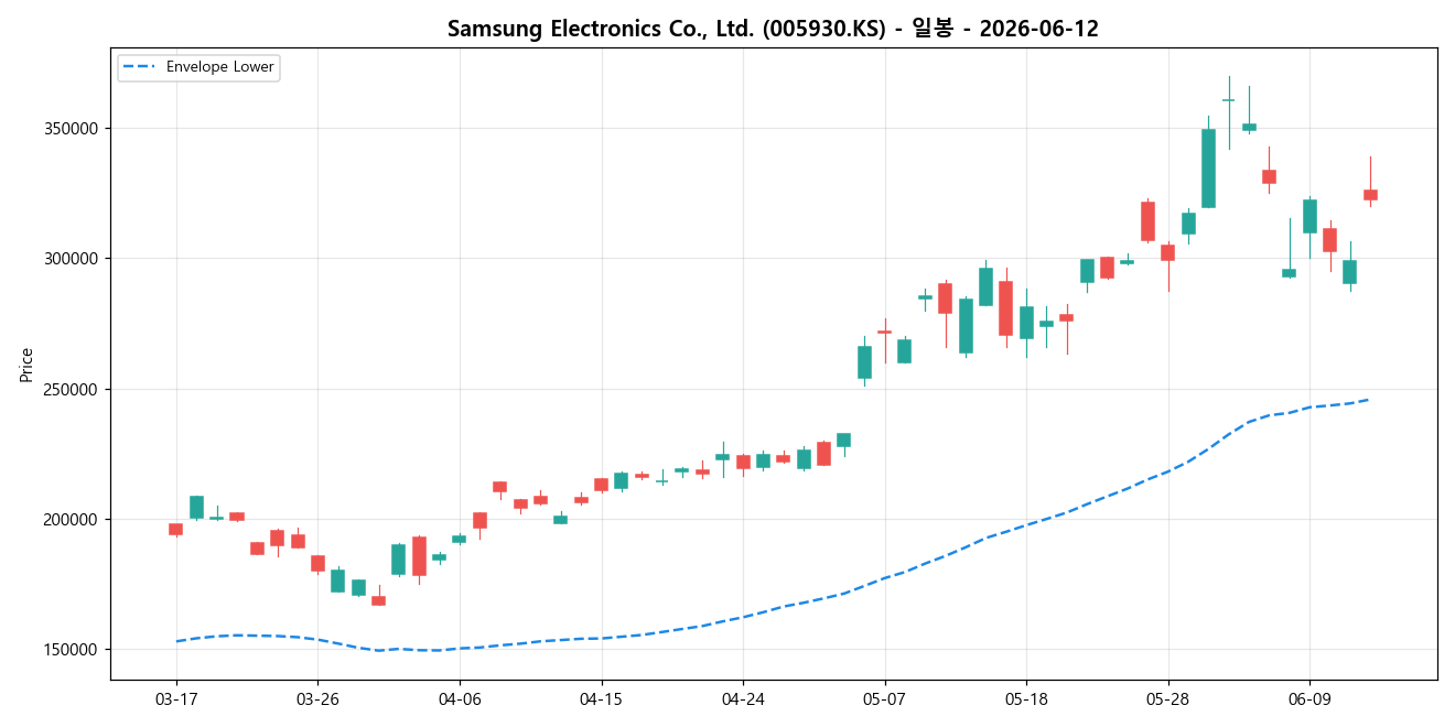 Samsung Electronics Co., Ltd. 일봉 차트