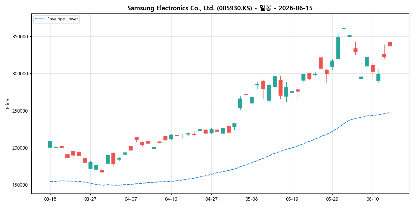 Samsung Electronics Co., Ltd. 일봉 차트