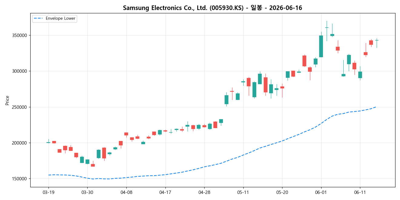 Samsung Electronics Co., Ltd. 일봉 차트