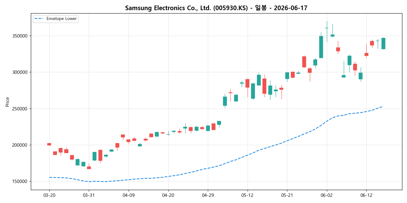 Samsung Electronics Co., Ltd. 일봉 차트