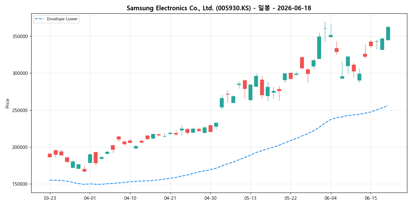 Samsung Electronics Co., Ltd. 일봉 차트