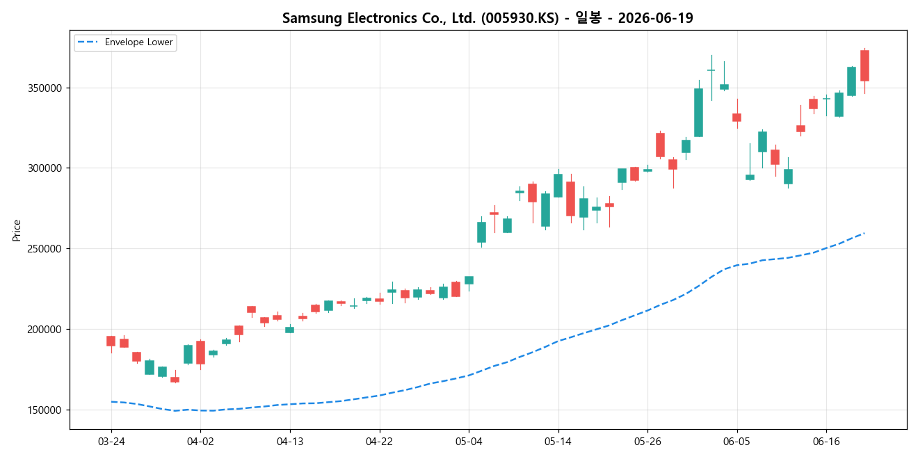 Samsung Electronics Co., Ltd. 일봉 차트
