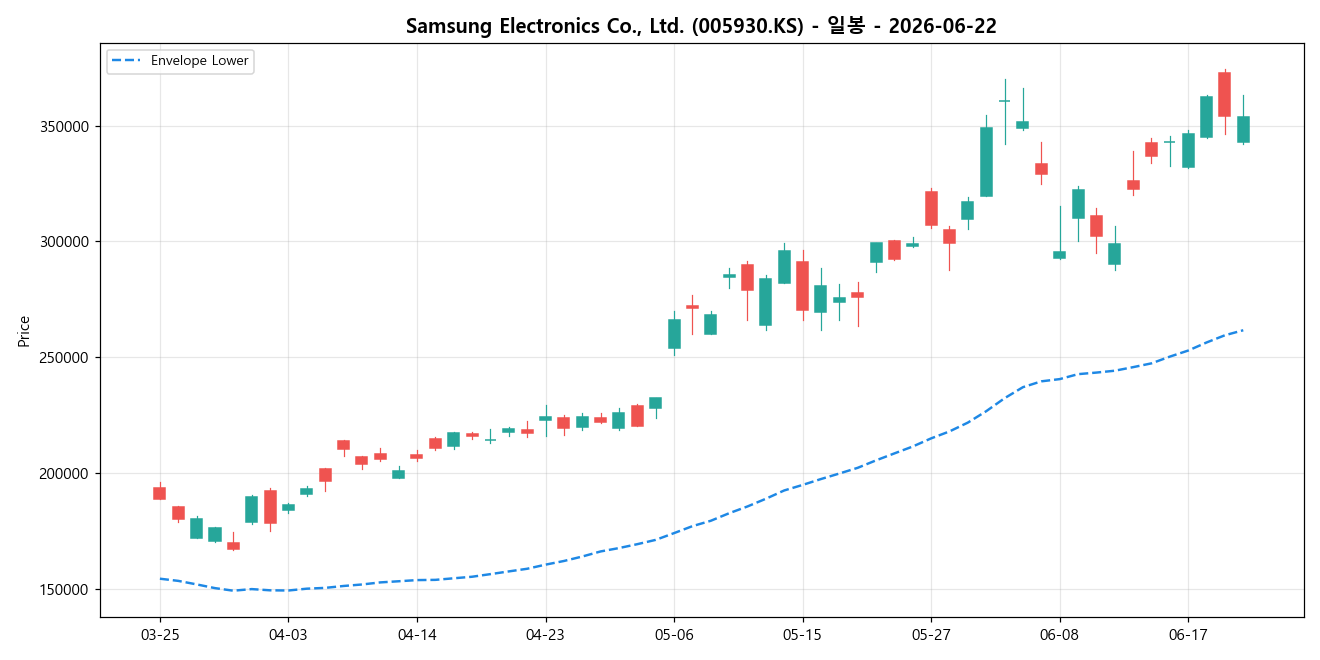 Samsung Electronics Co., Ltd. 일봉 차트