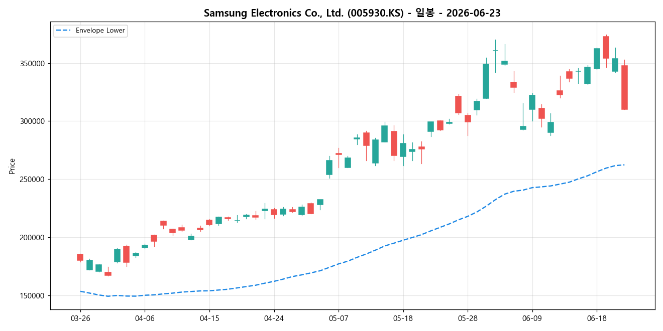 Samsung Electronics Co., Ltd. 일봉 차트