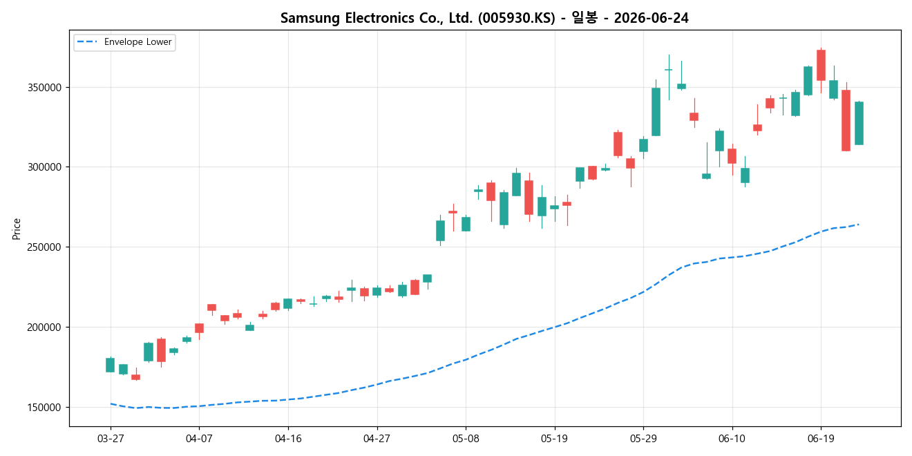 Samsung Electronics Co., Ltd. 일봉 차트