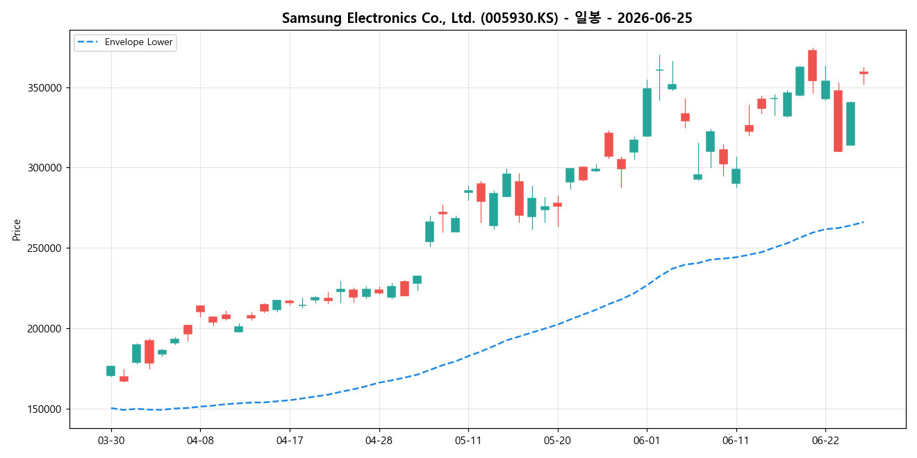Samsung Electronics Co., Ltd. 일봉 차트