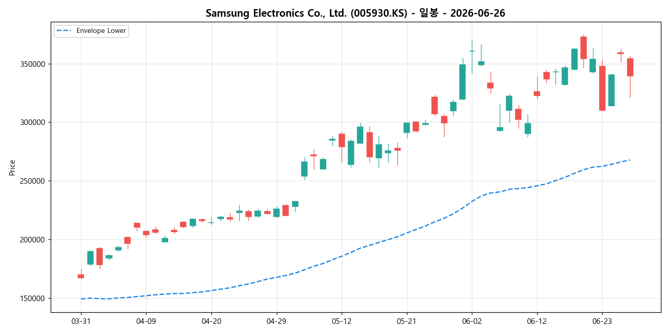 Samsung Electronics Co., Ltd. 일봉 차트