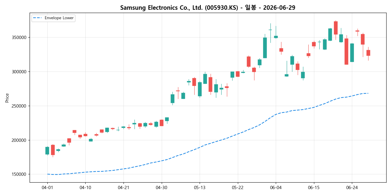 Samsung Electronics Co., Ltd. 일봉 차트