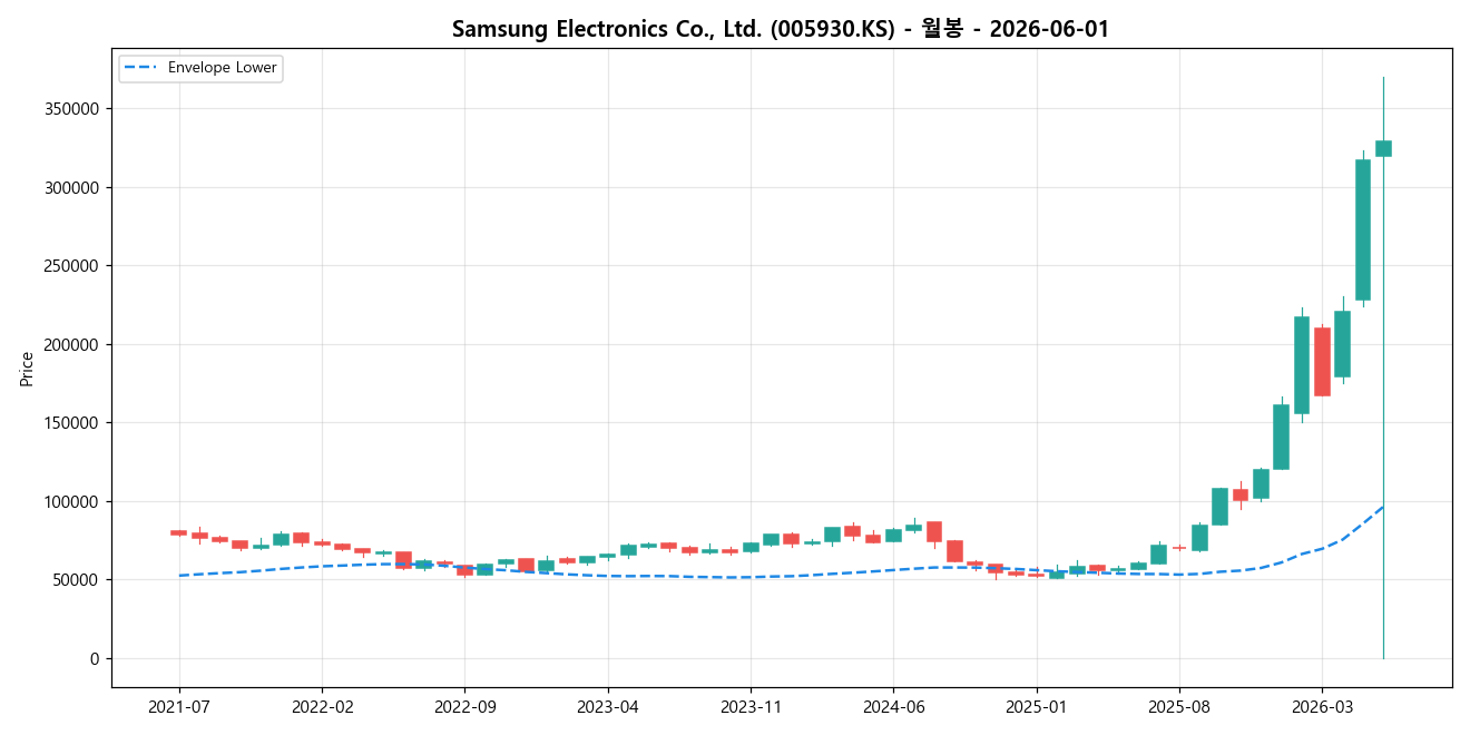 Samsung Electronics Co., Ltd. 월봉 차트