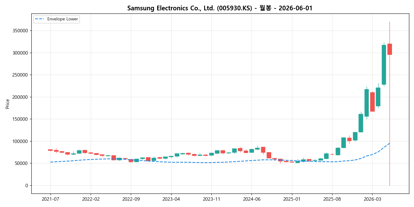 Samsung Electronics Co., Ltd. 월봉 차트