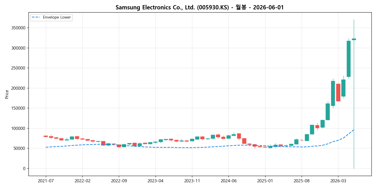 Samsung Electronics Co., Ltd. 월봉 차트