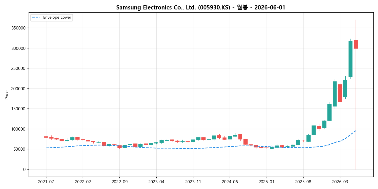 Samsung Electronics Co., Ltd. 월봉 차트