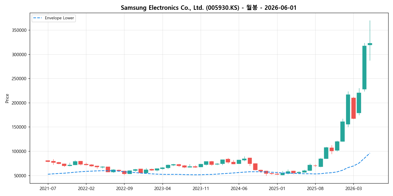 Samsung Electronics Co., Ltd. 월봉 차트