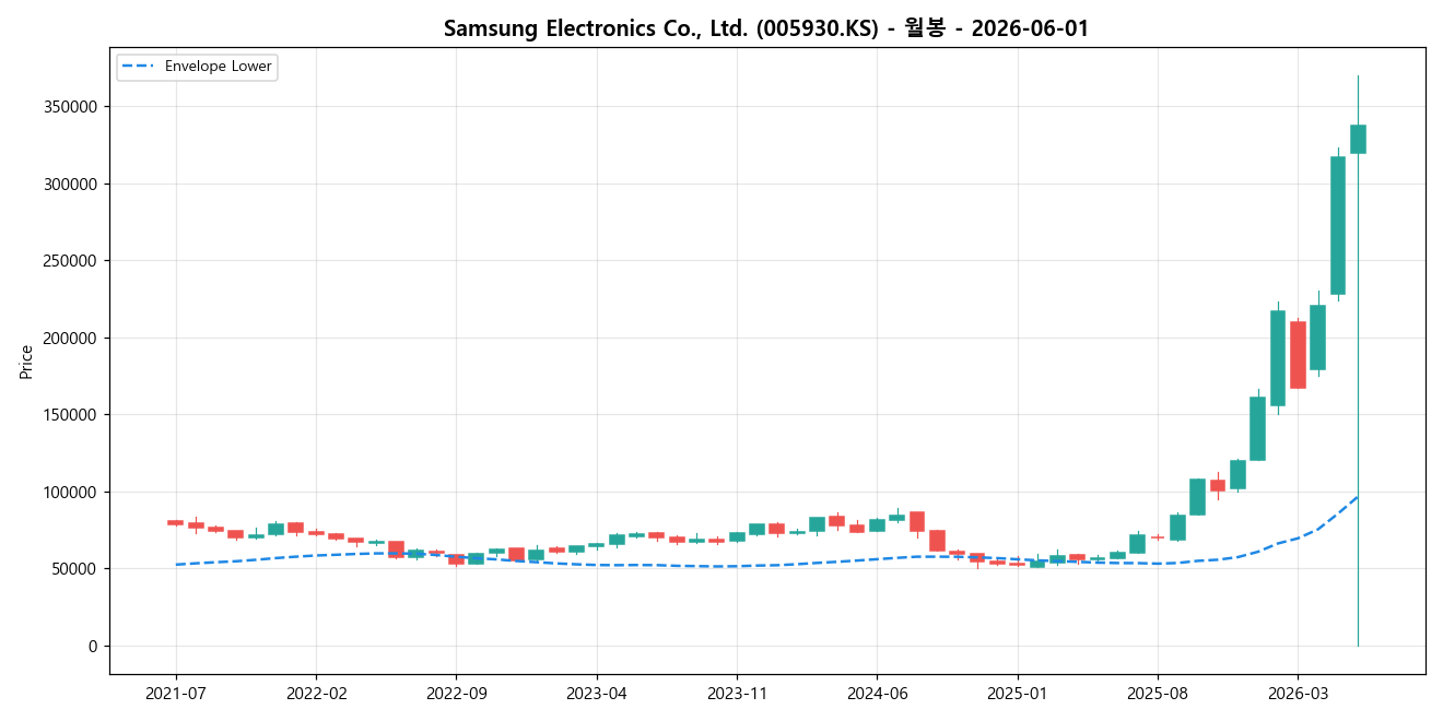 Samsung Electronics Co., Ltd. 월봉 차트