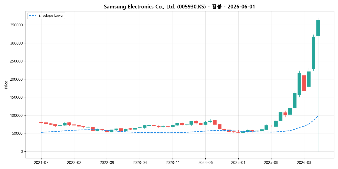Samsung Electronics Co., Ltd. 월봉 차트