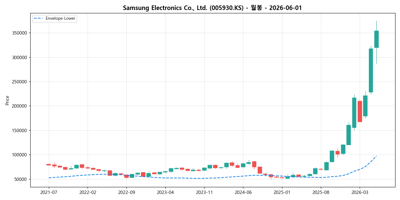 Samsung Electronics Co., Ltd. 월봉 차트