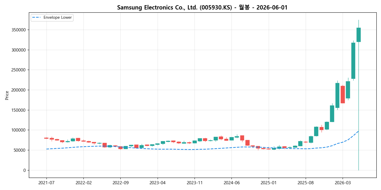 Samsung Electronics Co., Ltd. 월봉 차트