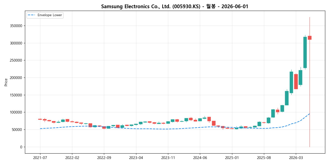 Samsung Electronics Co., Ltd. 월봉 차트