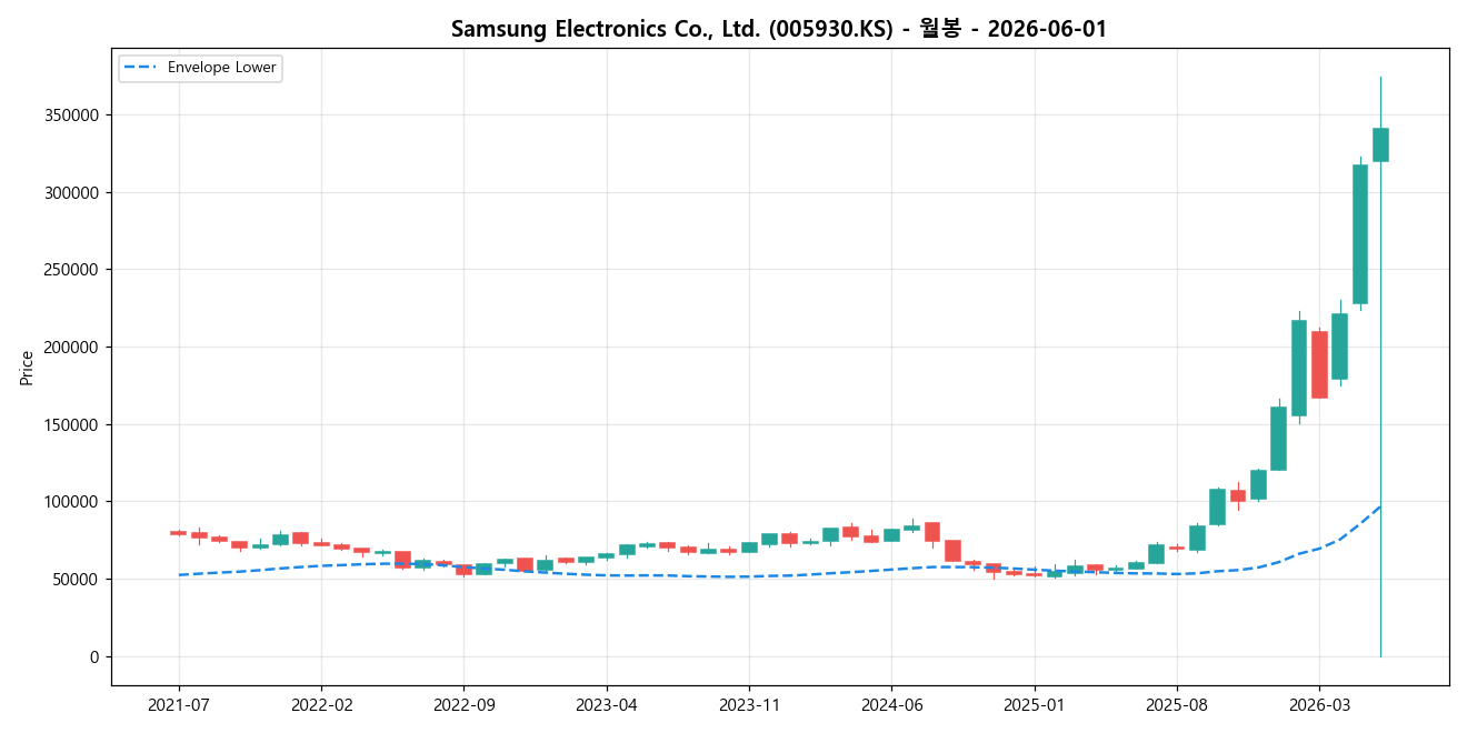 Samsung Electronics Co., Ltd. 월봉 차트