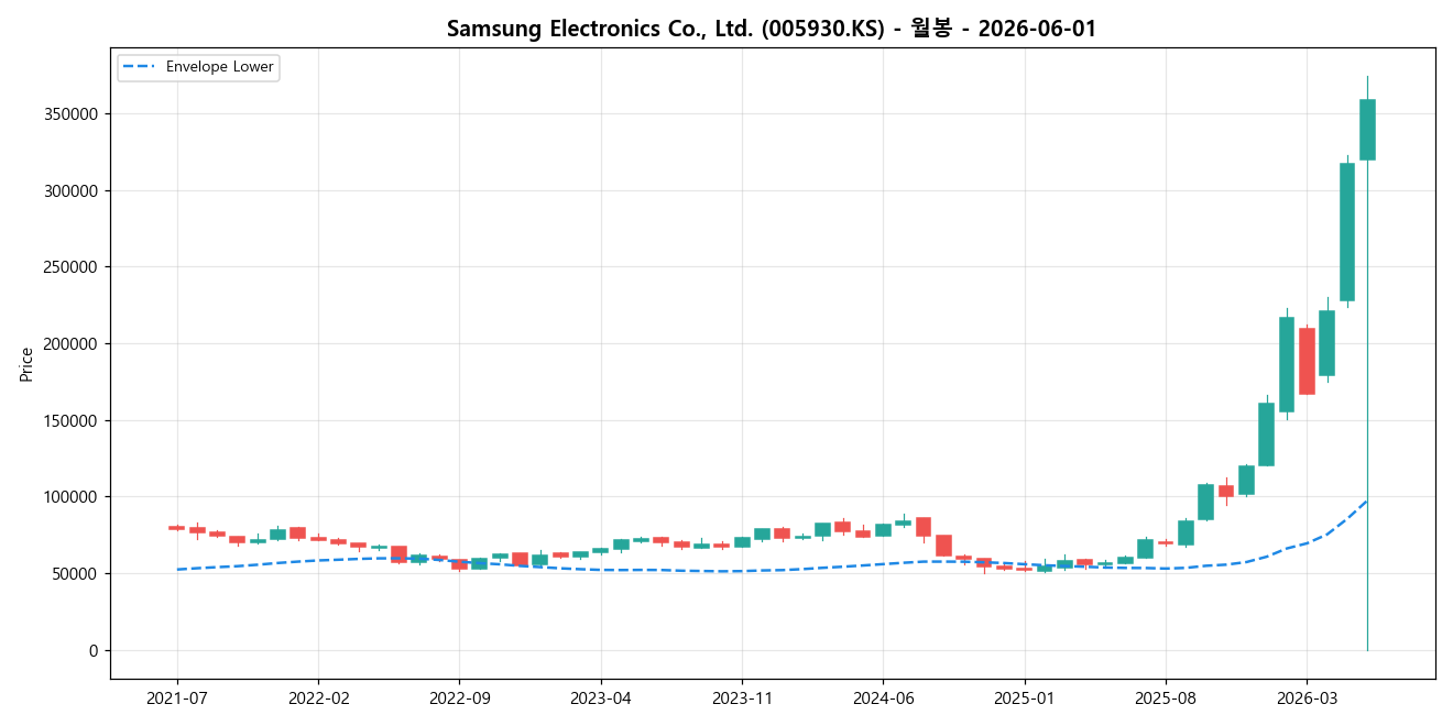 Samsung Electronics Co., Ltd. 월봉 차트