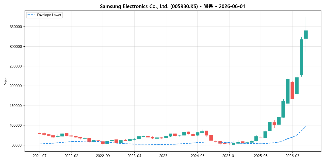 Samsung Electronics Co., Ltd. 월봉 차트