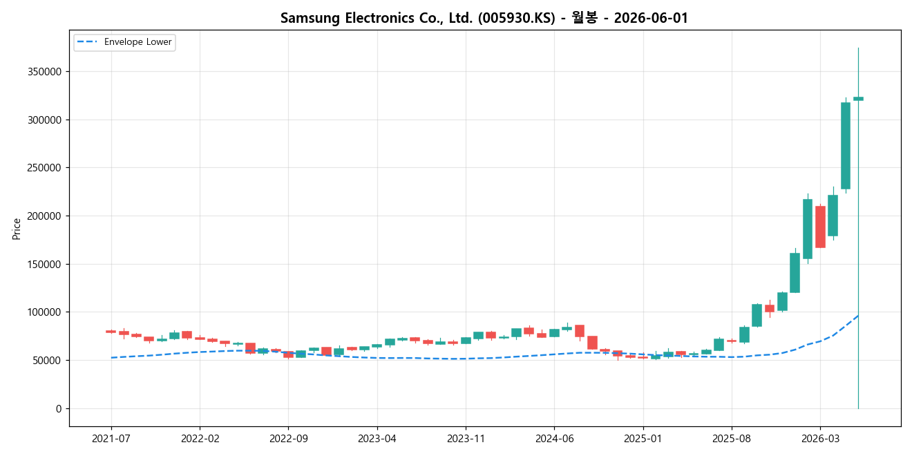 Samsung Electronics Co., Ltd. 월봉 차트