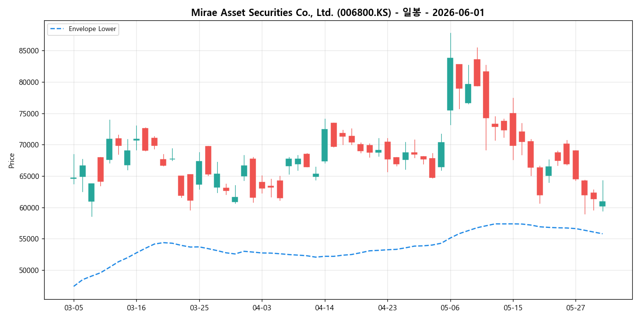 Mirae Asset Securities Co., Ltd. 일봉 차트