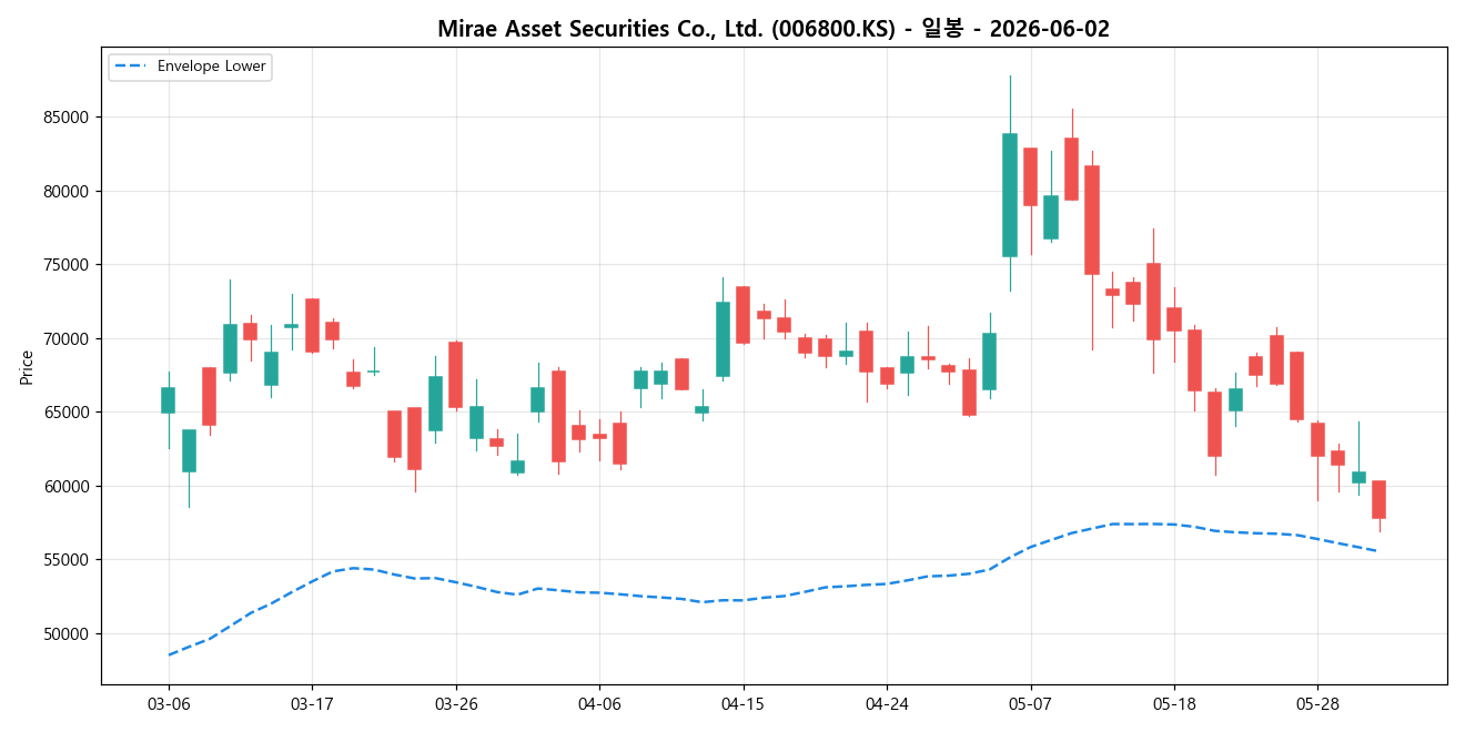 Mirae Asset Securities Co., Ltd. 일봉 차트