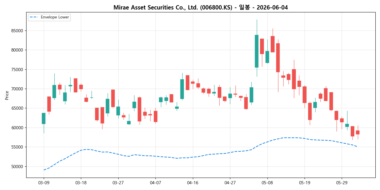 Mirae Asset Securities Co., Ltd. 일봉 차트